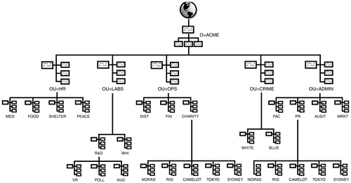 Functional top layers for ACME.