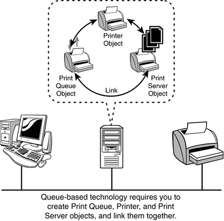 Understanding queue-based printing architecture.