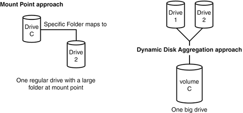 You can join drives two different ways. Using mount points is one way, and using dynamic disk aggregation is another.