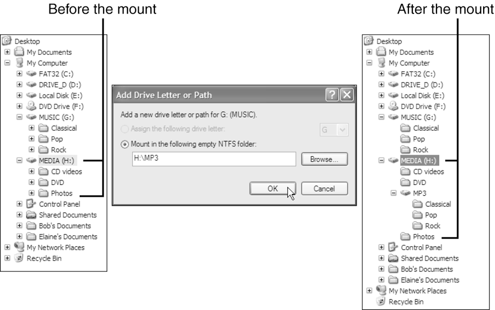 Assigning a partition or volume to a folder rather than a drive letter joins the volume to an existing volume. The contents of the added volume appear as subdirectories of the mount point folder.