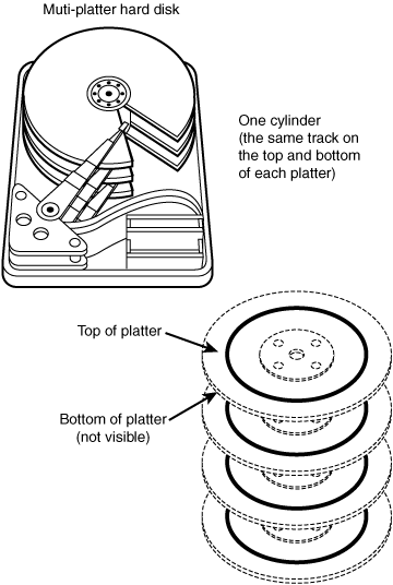 Disk platters and cylinders.