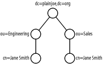 A namespace that represents Jane Smith with a unique, multivalued RDN