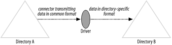 Using a connector/driver solution for synchronizing data among different directory services