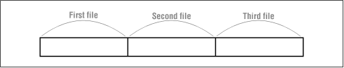 File-level parallelism
