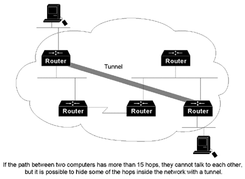 Providing Workarounds interfacesconfiguringtunnelconfiguringinterfacestunnellogical interfacesconfiguringtunneltunnel interfacesconfiguringfor Networks with Limited Hop Counts
