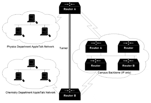 Connecting AppleTalk Networks Across an IP-Only Backbone