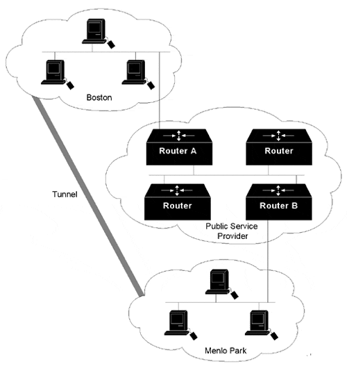 Creating Virtual Private Networks Across WANs