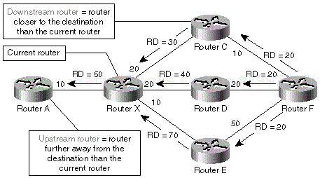 Figure 1-4. Upstream and DUALupstream routers upstream routers DUALdownstream routers downstream routersDownstream Routers