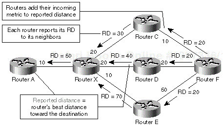 Figure 1-5. Distance Propagation