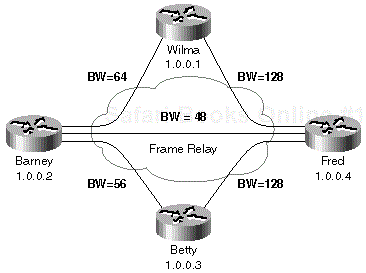 Figure 1-8. EIGRP Test Network