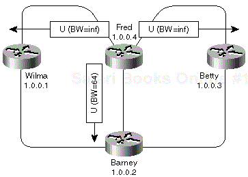 Figure 1-11. Fred Received a Better Route for 1.0.0.5/32 Through Wilma