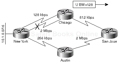 Figure 1-14. An Alternate Link between Chicago and New York Is Selected after a 2 Mbps Link Failure