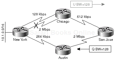 Figure 1-15. A Diffusing Computation Is Started in the San Jose Router