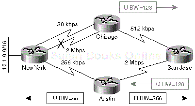 Figure 1-16. The Austin Router Selects an Alternate Route Toward New York