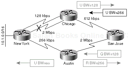Figure 1-17. The San Jose Router Completes the Diffusing Computation and Informs the Other Neighbors about a Better Route