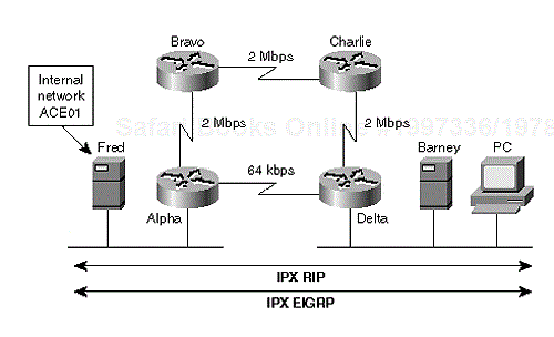 Figure 3-1. IPX RIP and IPX EIGRP Are Running Everywhere