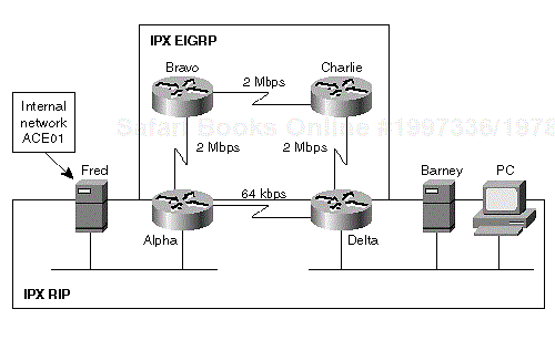 Figure 3-3. IPX EIGRP Not Running on All WAN Links