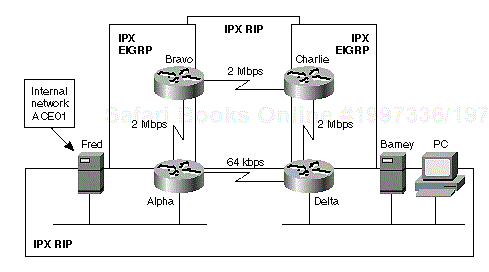 Figure 3-4. Discontinuous IPX EIGRP Domain