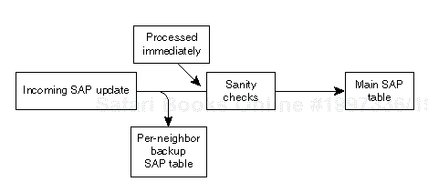 Figure 3-5. Incoming IPX EIGRP SAP Update Processing