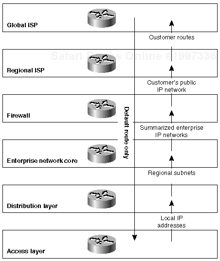 Figure 8-1. Multilayer Structure in an Enterprise Network Connected toInternetmultilayer hierarchical structuredefault routes IP addressingdefault routes multilayer hierarchydefault routes the Internet