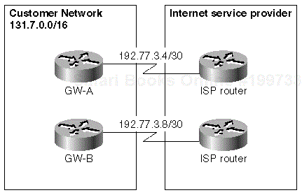 Figure 8-3. Multihomed Customer Connection to the Internet