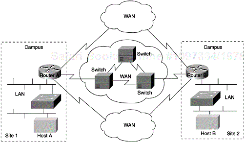 Example of a Typical Enterprise Network