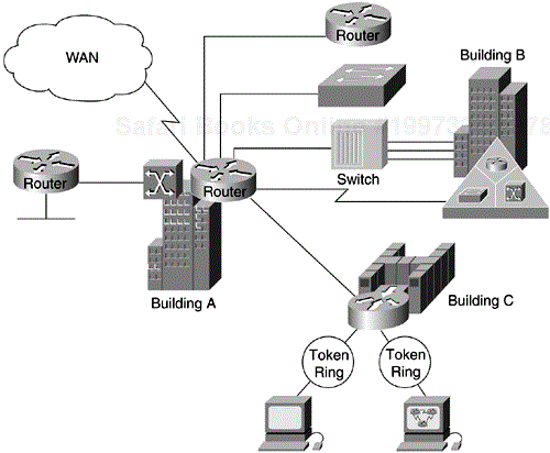 Example of a Campus Network
