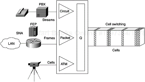 ATM Support of Various Traffic Types