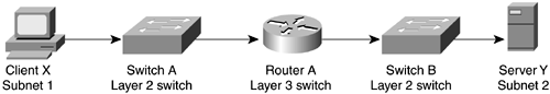Flow of Intersubnet Traffic with Layer 2 Switches and Routers