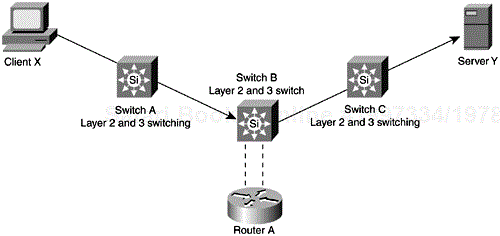 Flow of Intersubnet Traffic with Layer 3 Switches