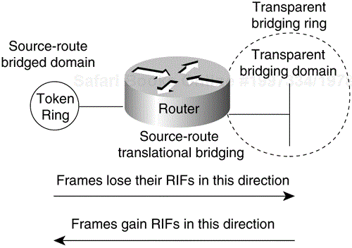 Source-Route Translational Bridging Topology