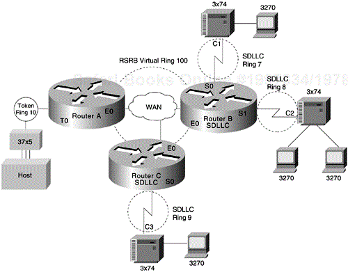Complex SDLLC Configuration
