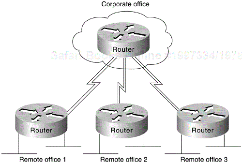 Network with Dual Links to Remote Offices