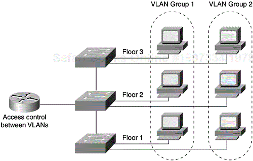 Role of Switches and Routers in VLANs