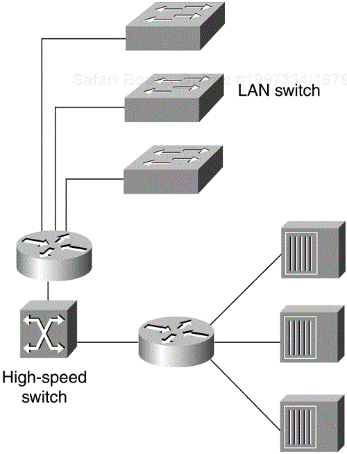 Distributing Routers Between High-Speed Core and LAN Switches