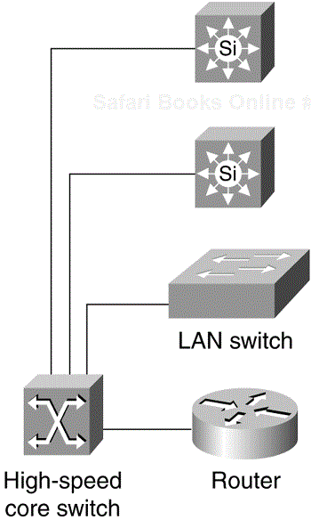 End-to-End Switching with VLAN and Multilayer Switching Capability