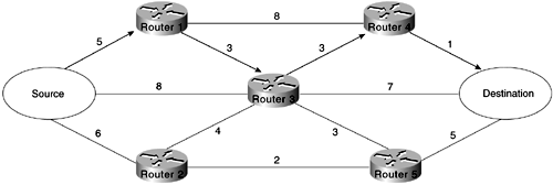 Routing Metrics and Route Selection