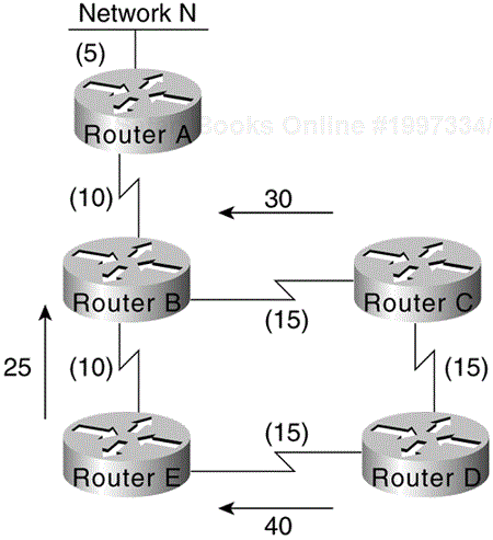 DUAL Example (Part 1): Initial Network Connectivity