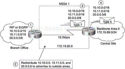 OSPF NSSA Operation