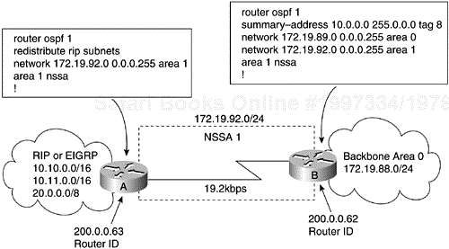 Configuring OSPFNSSAconfigurationsNSSAconfigurationsconfigurationsNSSAOSPF NSSA.