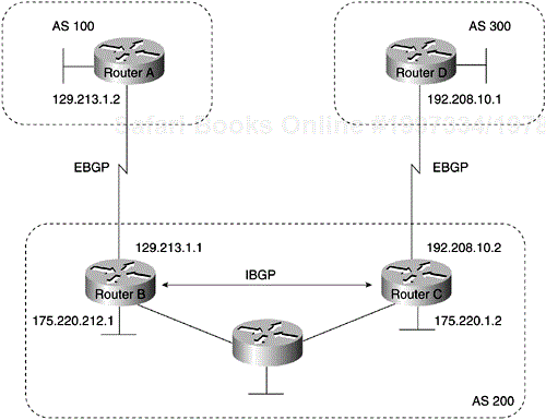 EBGP, IBGP, and Multiple ASs