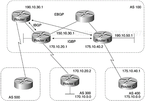 Internal BGP Example