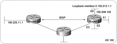 Use of Loopback Interfaces