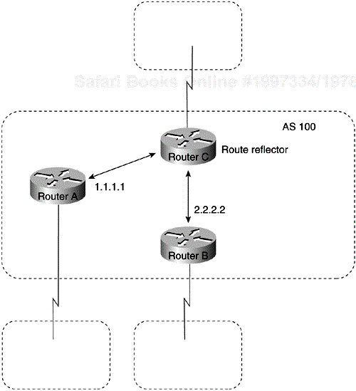Simple Route Reflector Example