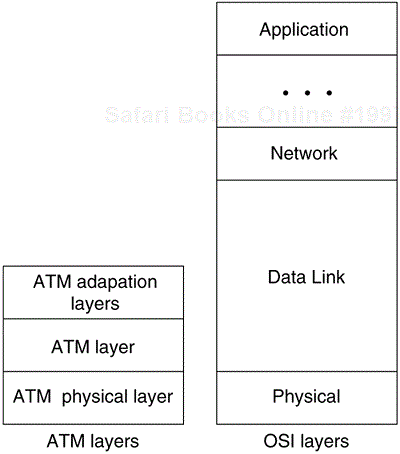 Relationship of ATM Functional Layers to the OSI Reference Model
