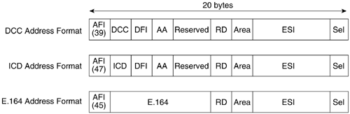 ATM Address Formats