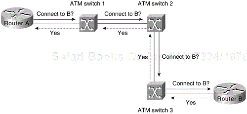 Establishing a Connection in an ATM Network