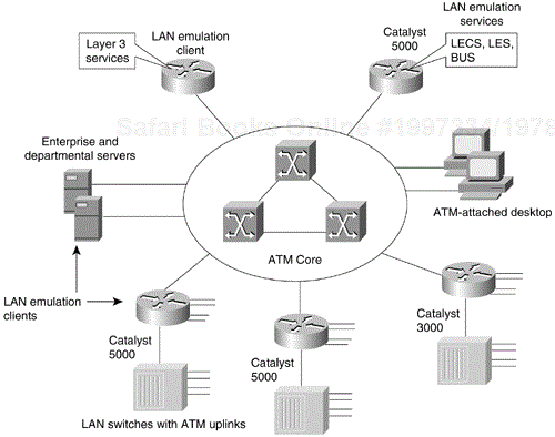 Components of an ATM LANE Network