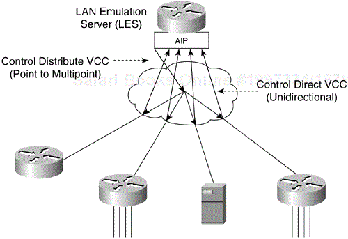 LAN Emulation Server (LES) Connections