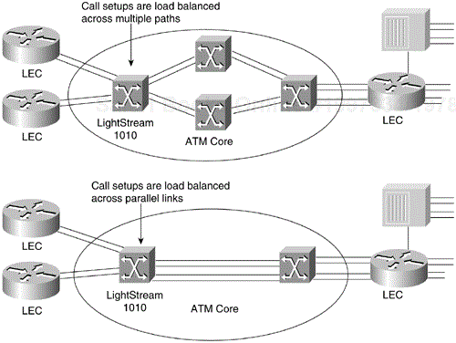 Load-Balancing Calls acrossLightStream 1010 switches:load balancingswitches:LightStream 1010:load balancingload balancing:LightStream 1010 switches Multiple Paths and Multiple Links